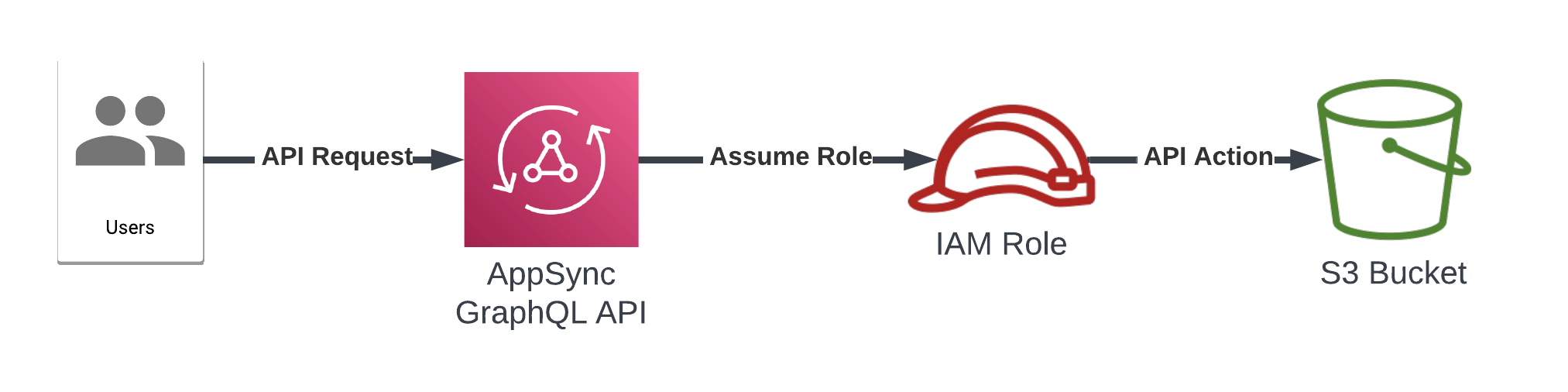 The process AppSync uses to perform actions.
