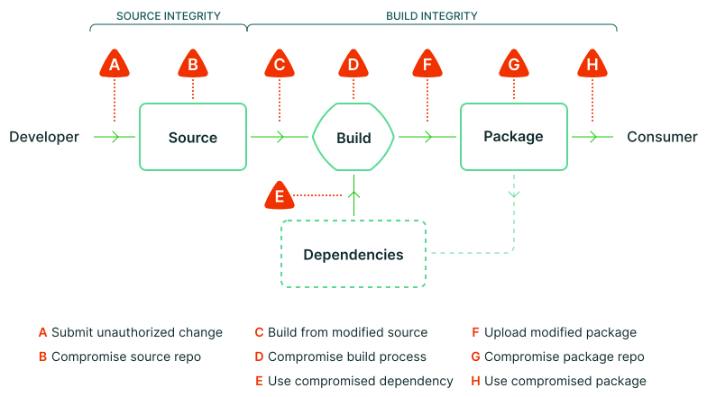 Software supply-chain threats (source https://slsa.dev/spec/v0.1/index)
