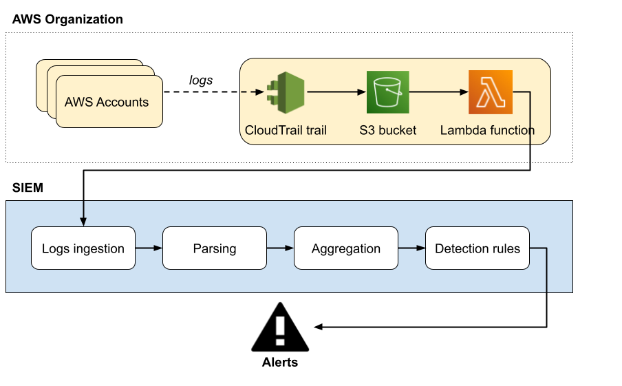 A typical logging and detection pipeline for AWS CloudTrail logs